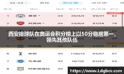 西安排球队在奥运会积分榜上以50分稳居第一，领先其他队伍
